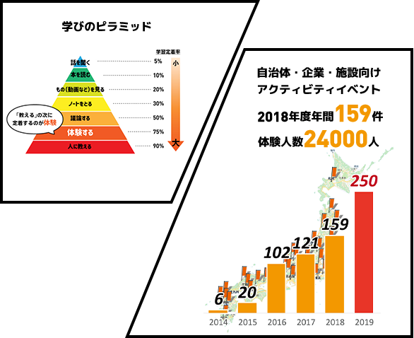 学習ピラミッド